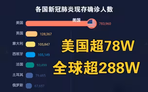 全球新冠肺炎疫情最新数据！