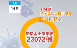 上海社会面感染者占比维持3%+，这一比例已僵持多天