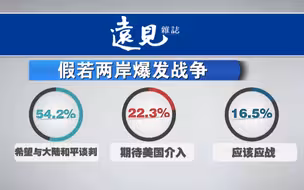 两岸若开战，台湾民众愿意上战场吗？答案让蔡英文意外吗？