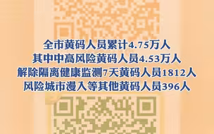 截至11月8日早8时，兰州市累计追踪到密切接触者4034人、次密接者6302人，新增密切接触者212人