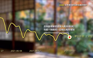 东京奥运会倒数24天：日本日增确诊病例连续8天比前一周同日增加