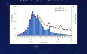 新冠病毒感染率呈下降趋势，专家：符合病毒传播规律