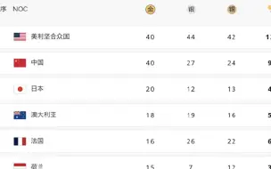 40金27银24铜圆满收官！中国金牌榜并列第一