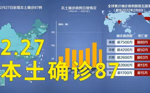 本轮疫情动态地图：2月27日本土确诊87例 其中广东40例天津9例