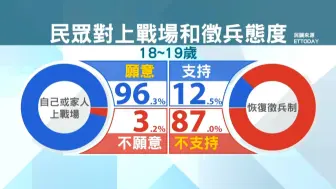 台湾18、19岁青年为何愿上战场却反对征兵？台媒一语戳中要害