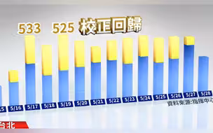 台湾疫情两周本土确诊超6千，看到这张趋势图，陈时中承认不乐观