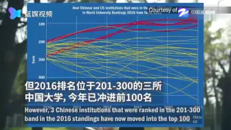 多所中国大学世界排名大幅提升 清华大学进入世界排名前20