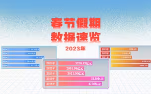 1分钟看2023年春节假期9大数据，跟2019年有啥不同？