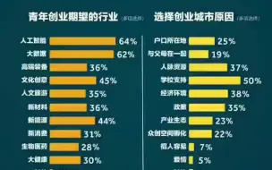 千名青年创客调查显示：人工智能、大数据赛道备受瞩目