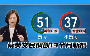恶有恶报！蔡英文民调创13个月最低，民进党2022大势不妙