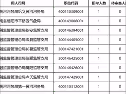 国考河南12个岗位无人报名