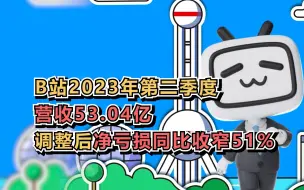B站2023年第二季度营收53.04亿，调整后净亏损同比收窄51%