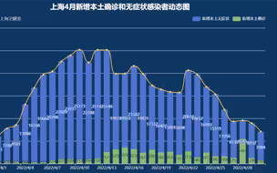 上海4月新增本土确诊和无症状感染者动态图