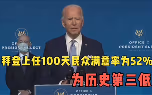 拜登上任100天民众满意率为52% 为历史第三低