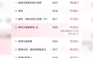 《哪吒2》成为首部进入全球票房榜前20亚洲电影