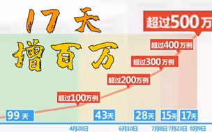 美国新增确诊100万例仅用17天 累计确诊超500万例