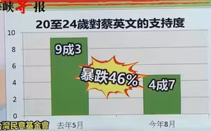 铁票不再，蔡英文疫苗政策惹怒民众，年轻人支持度雪崩式暴跌46%