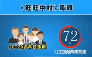 台媒最新民调：台湾青年期盼两岸加强交流，民进党当局却视而不见