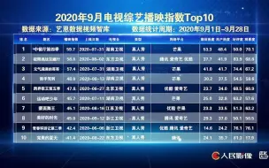 “2020”融屏传播九月电视综艺TOP10 来啦！《@湖南卫视中餐厅 第四季》为爱出发有看点，荣登第一