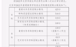 北京高考录取分数线公布！普通本科425分！700分以上考生累计106人