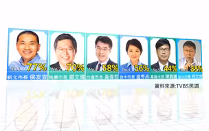 台湾“六都”市长最新民调出炉：卢秀燕满意度飙升，侯友宜夺冠