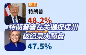 特朗普曾在关键摇摆州破纪录大翻盘