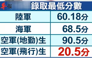 在台湾考20分就能当上飞行员？难怪台湾那么多飞机失事了……