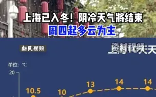 上海已入冬！阴冷天气将结束 周四起多云为主
