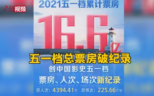 刷新纪录！2021年五一档总票房超16.6亿