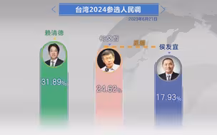 岛内最新民调：侯友宜低迷 柯文哲反超