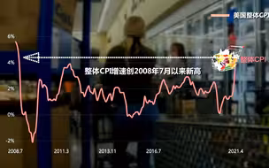 美国4月CPI蹿升！经济危机以来最高水平 60秒观察美国经济1年走势