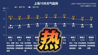 “出道即巅峰”！上海出梅日高温冲上热搜【沪语讲天气】