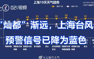 “灿都”渐远，上海台风预警信号已降为蓝色