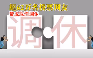 超62万名投票网友赞成取消调休，在所有投票网友中占比达93%