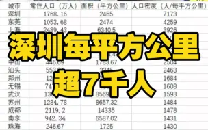 中国城市人口密度榜：21城每平方公里超千人，深圳超7千人