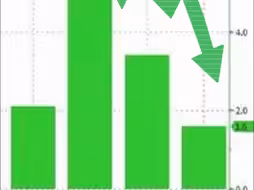 美国今年第一季度经济增长1.6%，创两年最低增长水平
