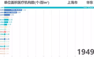 各省单位面积医疗卫生机构数（1949-2016）