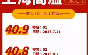 热热热！上海今晨已发布高温橙色预警，今天气温可能比昨天还高