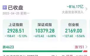 时隔21个月 沪指再度失守3000点 三大股指重挫5%